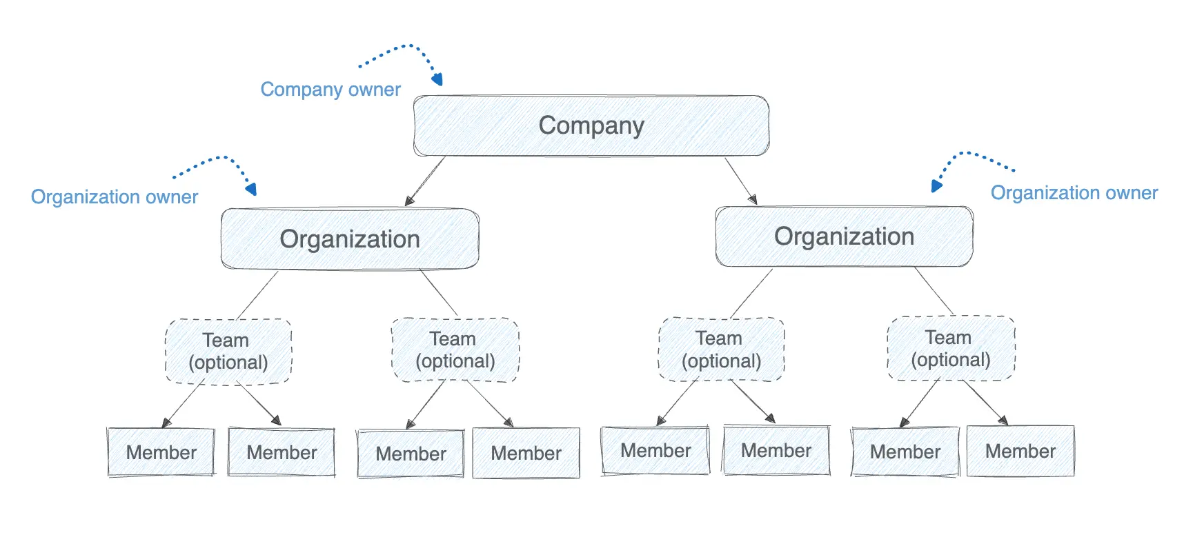 Diagram showing Docker’s administration hierarchy with Company at the top, followed by Organizations, Teams, and Members