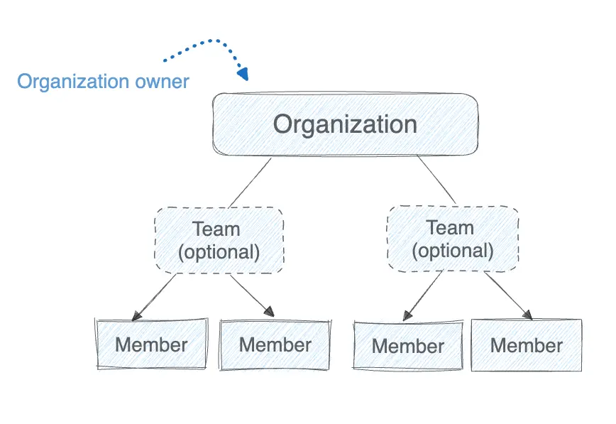 Diagram showing how teams and members relate within a Docker organization