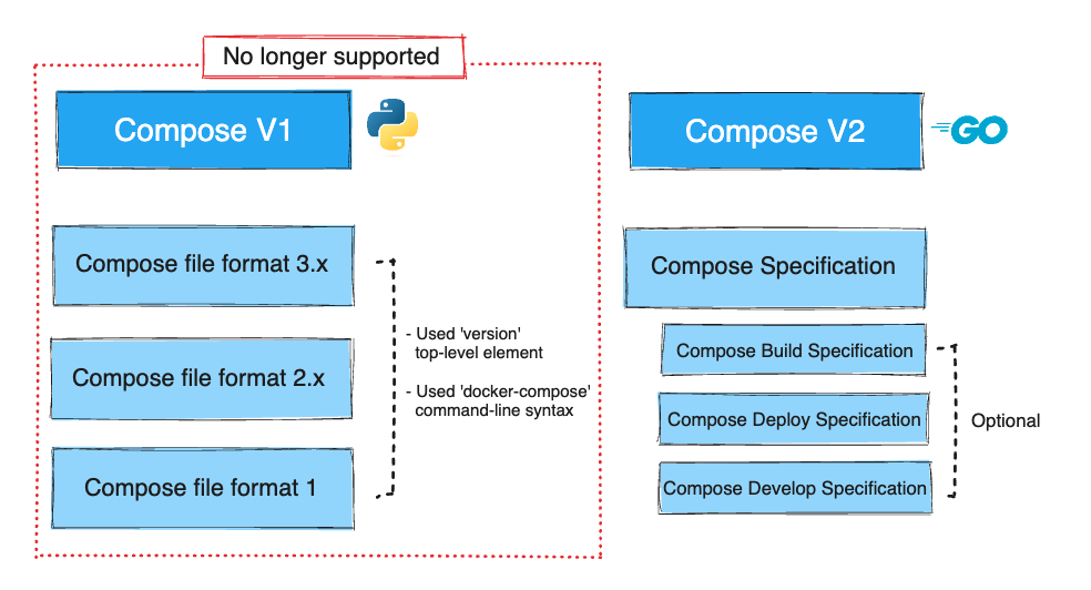 Image showing the main differences between Compose v1 and Compose v2